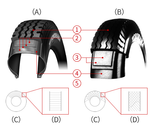 Yokohama India - Other Tyre Construction